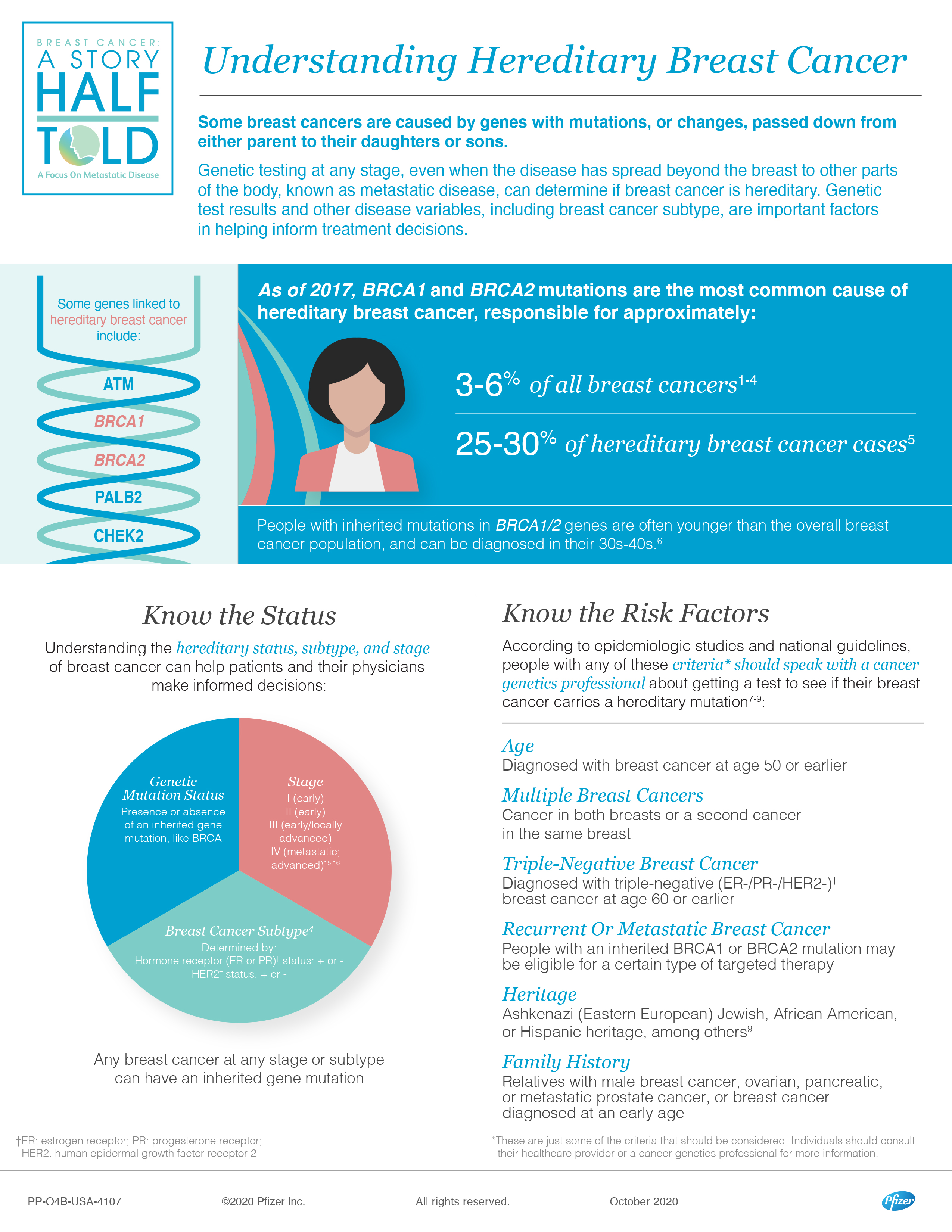 4 SHT Hereditary Breast Cancer Infographic